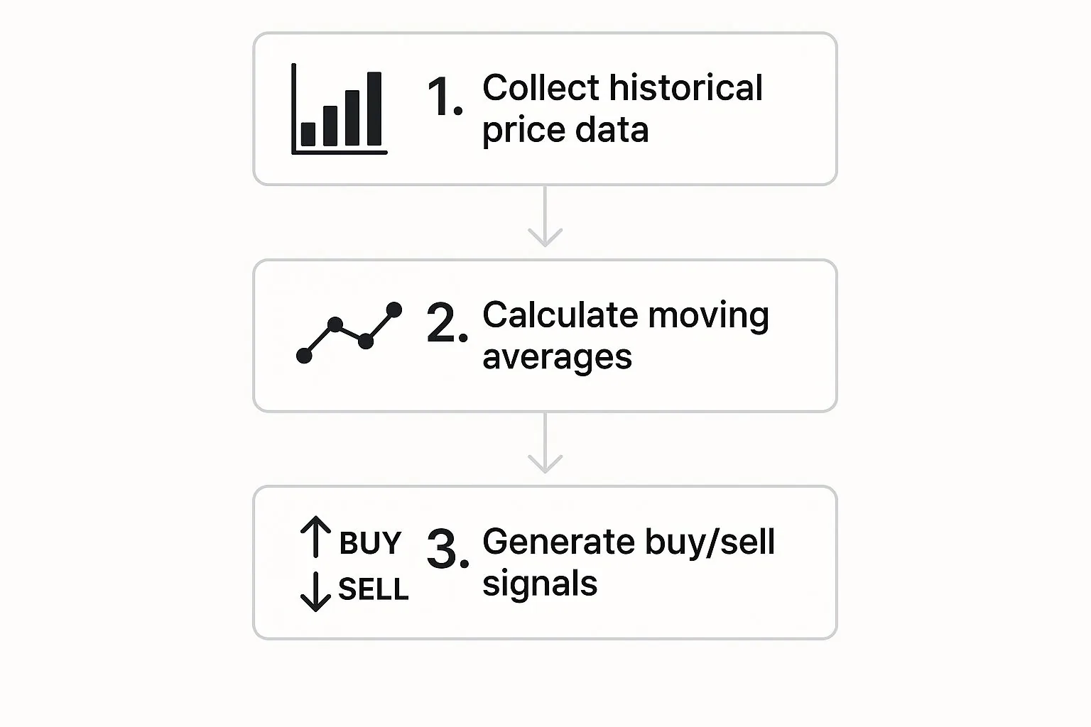 Chart walkthrough with trend, support, and indicator confirmation