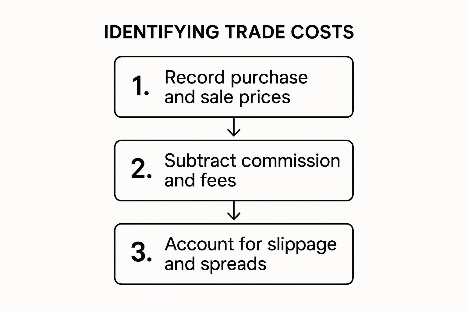 Infographic about calculating trading profit