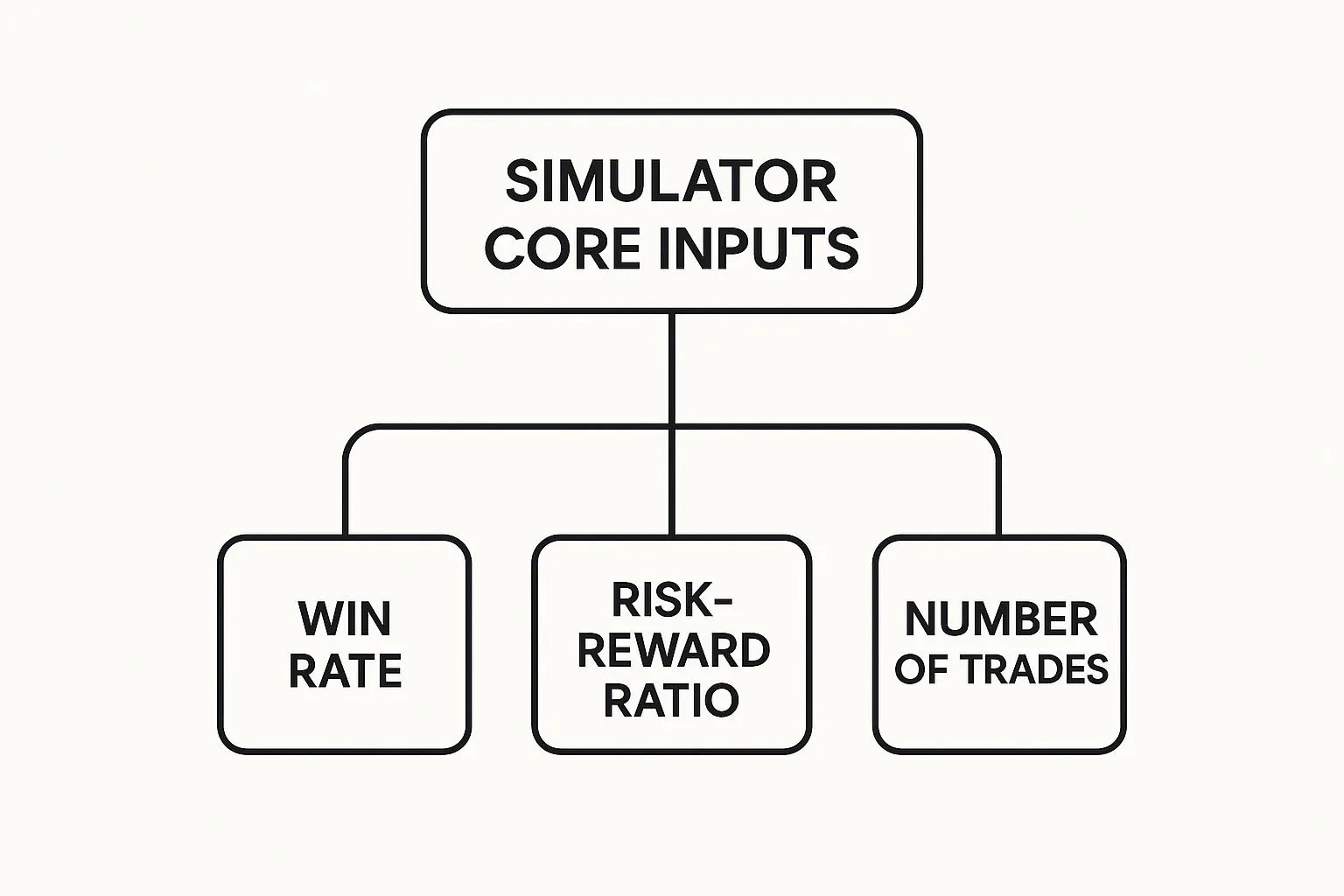 Infographic: simulator inputs — win rate, risk-reward, number of trades