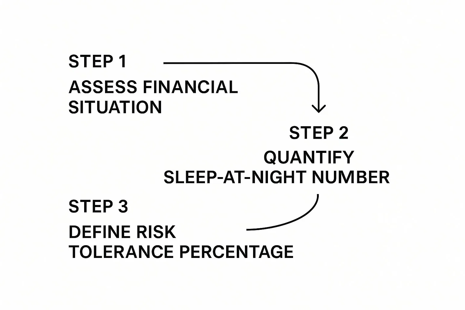 Infographic showing a three-step process for managing trading risk: Assess Financial Situation, Quantify Sleep-at-Night Number, and Define Your Risk Tolerance Percentage.